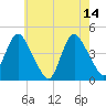 Great Kills Harbor tide chart for Sunday, May 14, 2023
