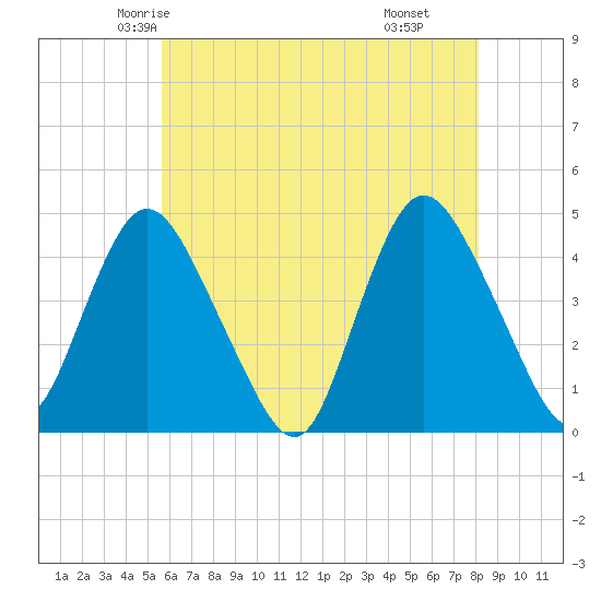 Great Kills Harbor tide chart for Monday, May 15, 2023