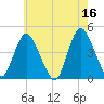 Great Kills Harbor tide chart for Tuesday, May 16, 2023