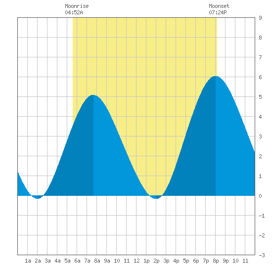 Great Kills Harbor tide chart for Thursday, May 18, 2023