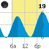 Great Kills Harbor tide chart for Friday, May 19, 2023