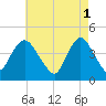 Great Kills Harbor tide chart for Monday, May 1, 2023