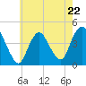 Great Kills Harbor tide chart for Monday, May 22, 2023