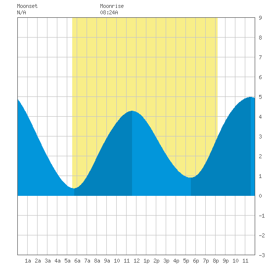 Great Kills Harbor tide chart for Tuesday, May 23, 2023