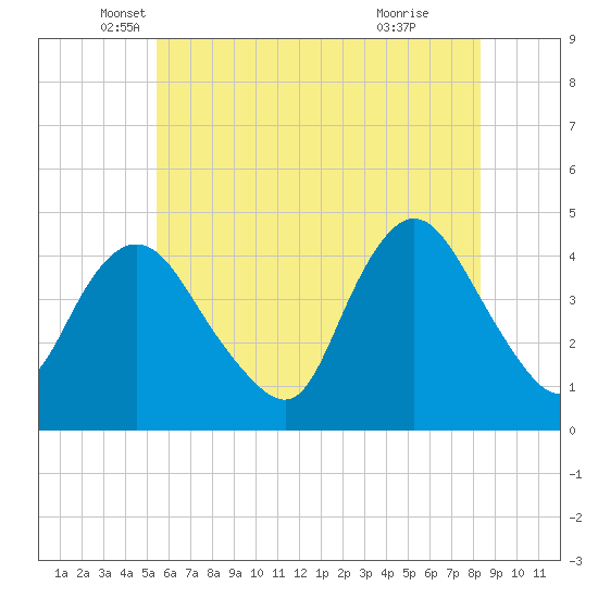 Great Kills Harbor tide chart for Tuesday, May 30, 2023