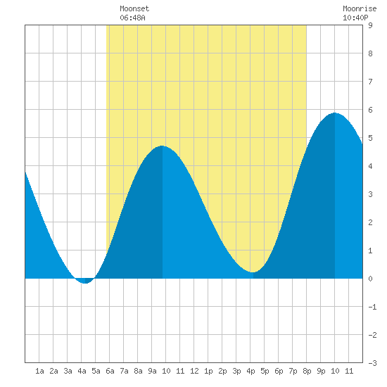 Great Kills Harbor tide chart for Sunday, May 7, 2023