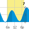 Great Kills Harbor tide chart for Sunday, May 7, 2023