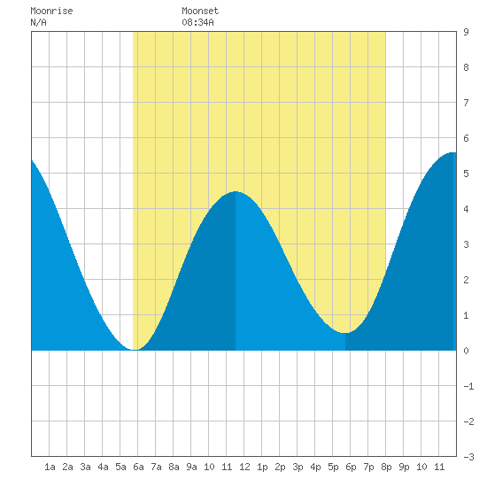 Great Kills Harbor tide chart for Tuesday, May 9, 2023
