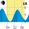 Great Kills Harbor tide chart for Saturday, June 10, 2023
