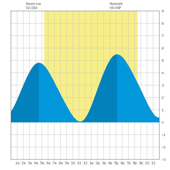 Great Kills Harbor tide chart for Tuesday, June 13, 2023