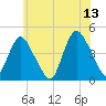 Great Kills Harbor tide chart for Tuesday, June 13, 2023