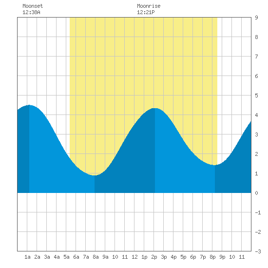 Great Kills Harbor tide chart for Sunday, June 25, 2023