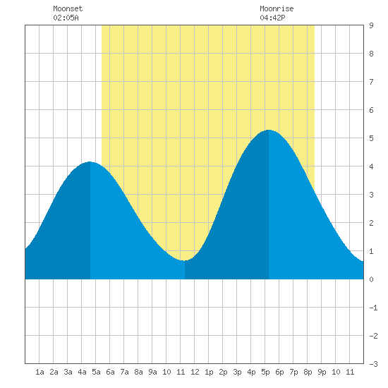 Great Kills Harbor tide chart for Thursday, June 29, 2023