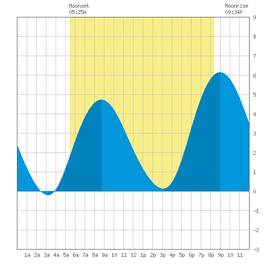 Great Kills Harbor tide chart for Sunday, June 4, 2023