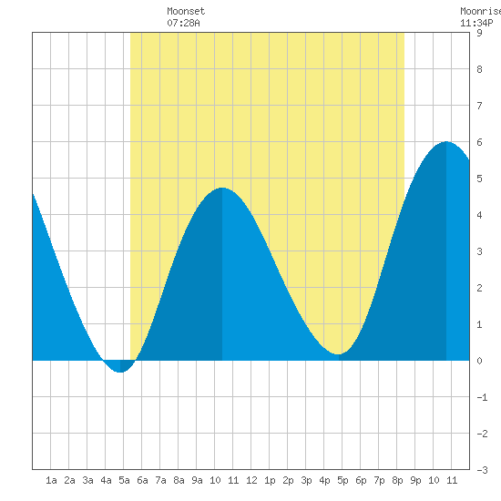 Great Kills Harbor tide chart for Tuesday, June 6, 2023