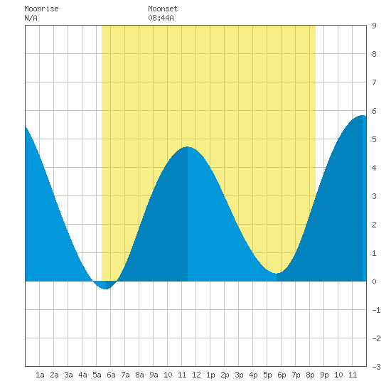 Great Kills Harbor tide chart for Wednesday, June 7, 2023