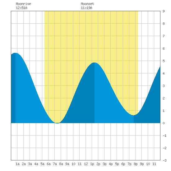 Great Kills Harbor tide chart for Friday, June 9, 2023