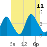 Great Kills Harbor tide chart for Tuesday, July 11, 2023