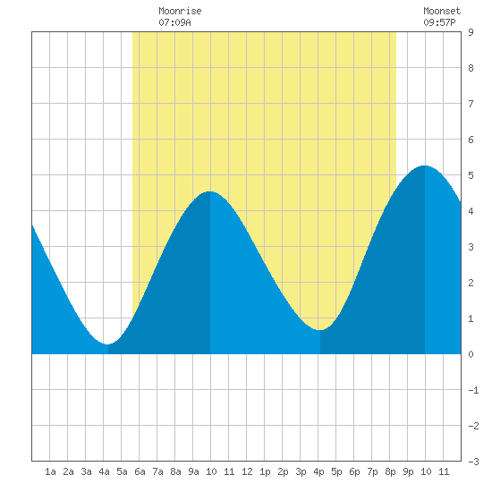 Great Kills Harbor tide chart for Wednesday, July 19, 2023