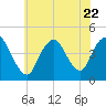Great Kills Harbor tide chart for Saturday, July 22, 2023
