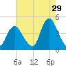 Great Kills Harbor tide chart for Saturday, July 29, 2023