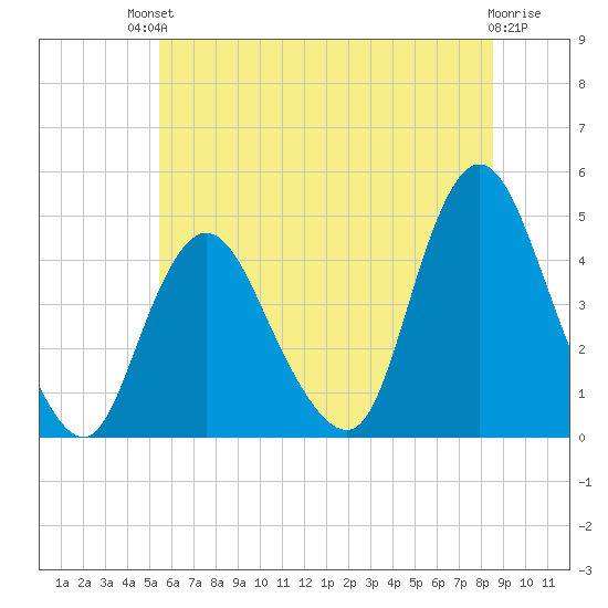 Great Kills Harbor tide chart for Sunday, July 2, 2023