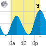 Great Kills Harbor tide chart for Monday, July 3, 2023