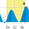 Great Kills Harbor tide chart for Tuesday, July 4, 2023