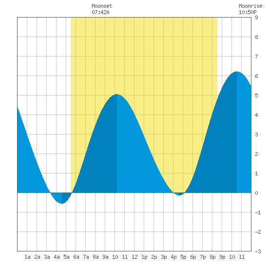 Great Kills Harbor tide chart for Wednesday, July 5, 2023