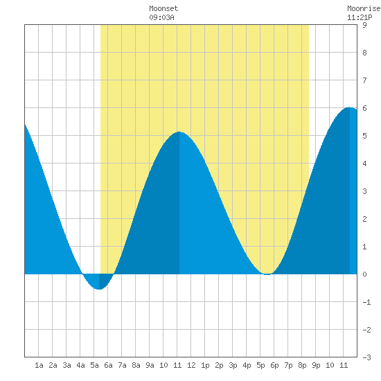 Great Kills Harbor tide chart for Thursday, July 6, 2023