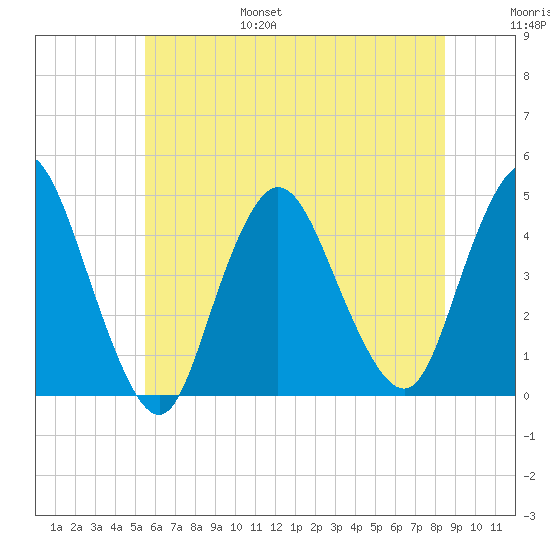 Great Kills Harbor tide chart for Friday, July 7, 2023