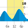 Great Kills Harbor tide chart for Thursday, August 10, 2023