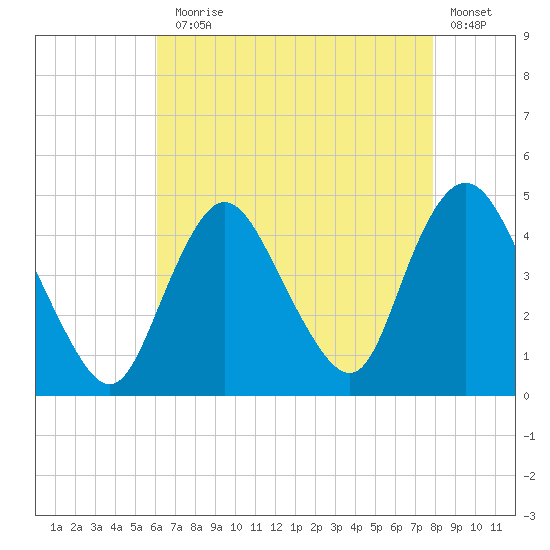 Great Kills Harbor tide chart for Thursday, August 17, 2023