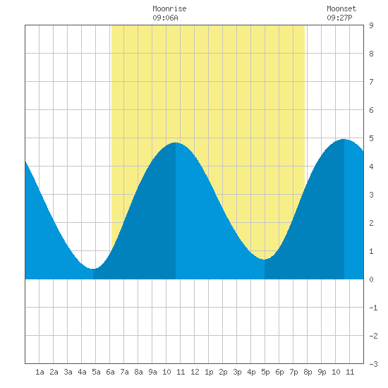 Great Kills Harbor tide chart for Saturday, August 19, 2023