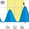 Great Kills Harbor tide chart for Tuesday, August 1, 2023