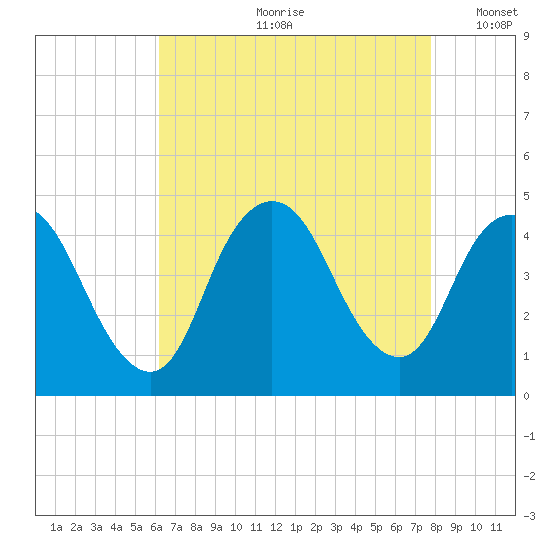 Great Kills Harbor tide chart for Monday, August 21, 2023