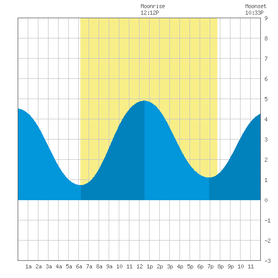 Great Kills Harbor tide chart for Tuesday, August 22, 2023