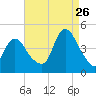 Great Kills Harbor tide chart for Saturday, August 26, 2023