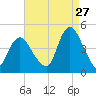 Great Kills Harbor tide chart for Sunday, August 27, 2023