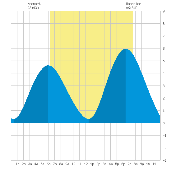 Great Kills Harbor tide chart for Monday, August 28, 2023