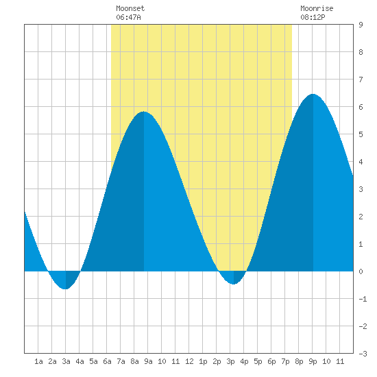 Great Kills Harbor tide chart for Thursday, August 31, 2023
