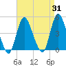 Great Kills Harbor tide chart for Thursday, August 31, 2023