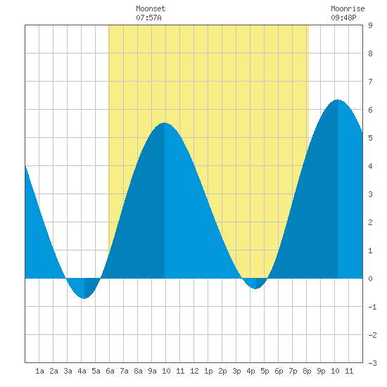 Great Kills Harbor tide chart for Thursday, August 3, 2023