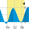 Great Kills Harbor tide chart for Friday, August 4, 2023