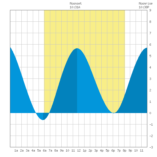 Great Kills Harbor tide chart for Saturday, August 5, 2023