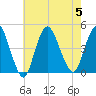 Great Kills Harbor tide chart for Saturday, August 5, 2023