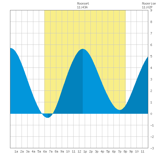 Great Kills Harbor tide chart for Sunday, August 6, 2023