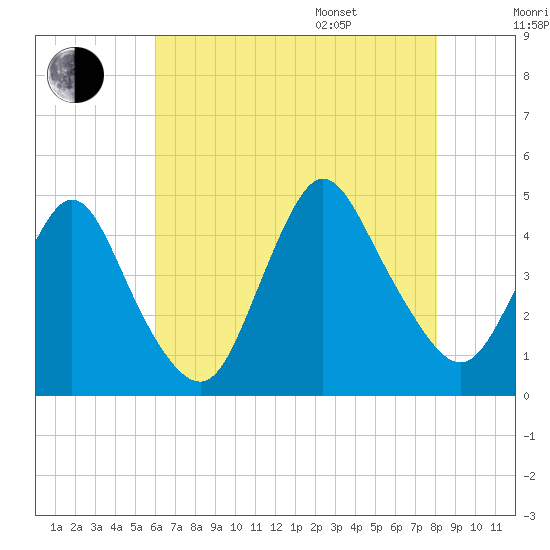 Great Kills Harbor tide chart for Tuesday, August 8, 2023