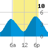 Great Kills Harbor tide chart for Sunday, September 10, 2023