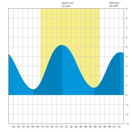 Great Kills Harbor tide chart for Tuesday, September 19, 2023